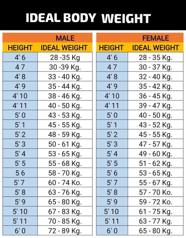 ઊંચાઈ પ્રમાણે વજન
